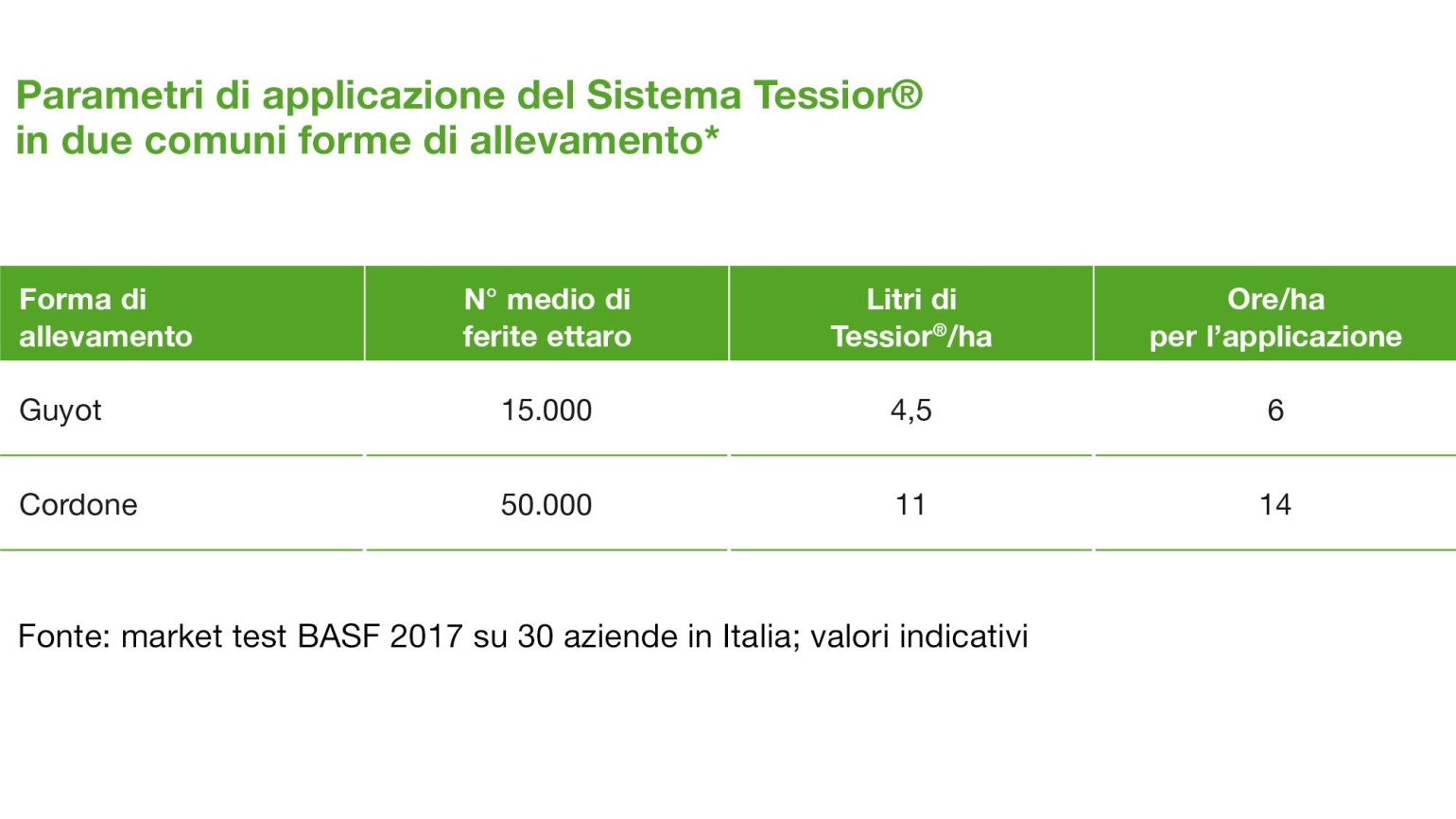 Tessior® - BASF Agricultural Solutions Italia